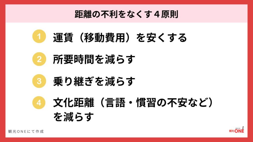 距離の不利をなくす４原則
（日本に観光客を増やす方法）
1.運賃(移動コスト)を安くする
2.所要時間を減らす
3.乗り継ぎコストを減らす
4.文化距離(言語・慣習の不安など)を減らす