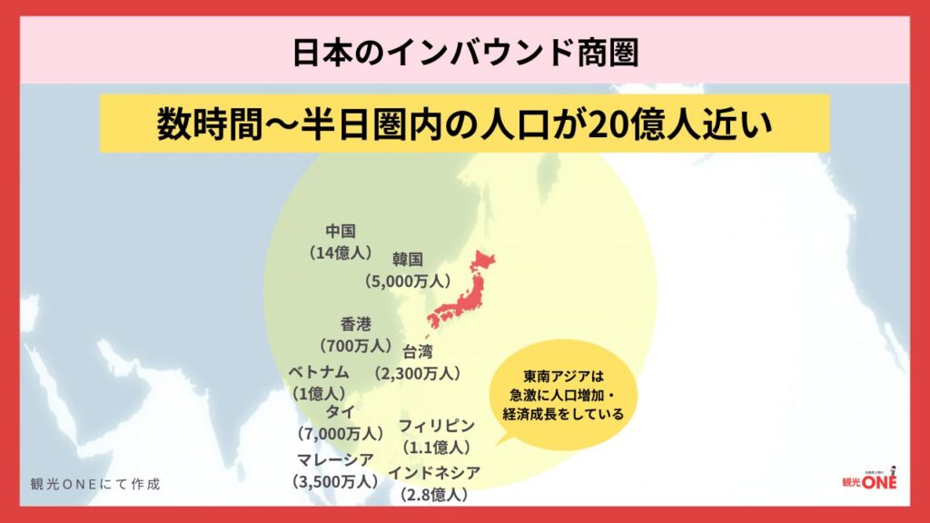 日本のインバウンド商圏には、数時間〜半日で行ける範囲に20億人近くの人口があり、非常に有利な状況である。